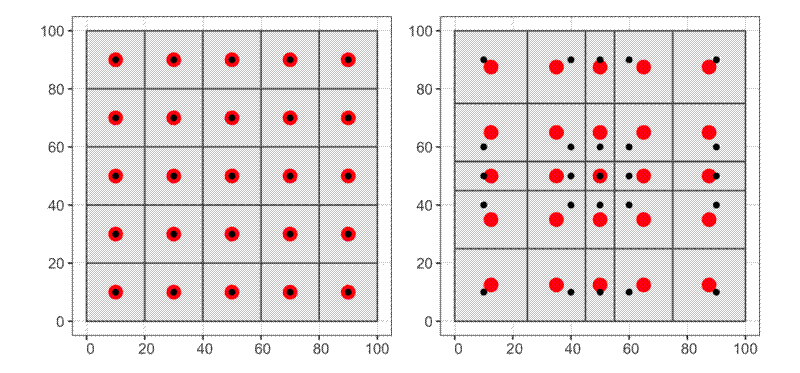 Comparison of evenly spread points and clustered points, showing distance between cell centre of gravity and point.