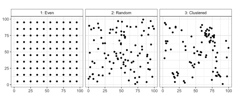Three identical reference frames showing complete spatial randomness, clustering, and regularity of a similar number of points